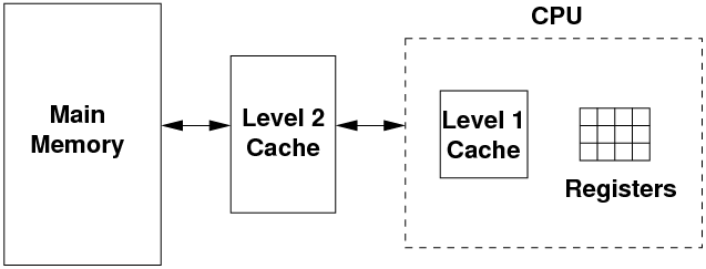 Figs/mem_hierarchy.gif