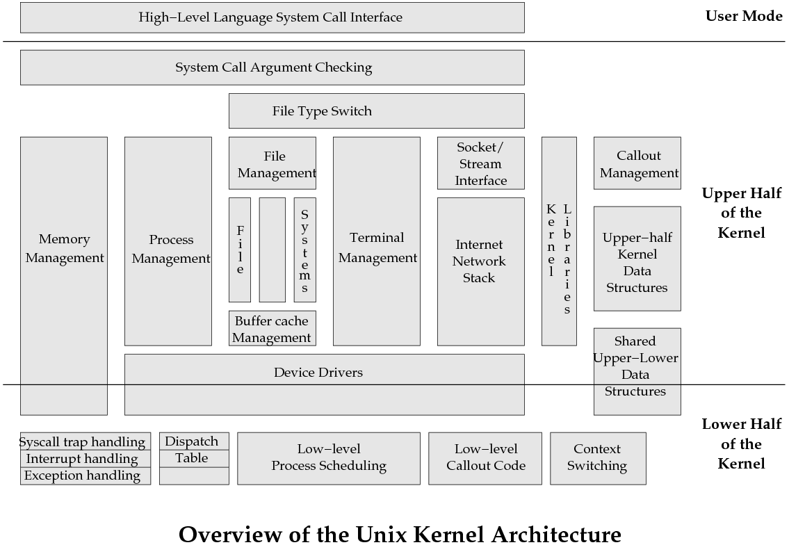 Figs/unixarch.gif