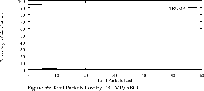 \begin{pic}{Eps/ranlost1.eps}{ranlost1}{Total Packets Lost by TRUMP/RBCC}
\end{pic}