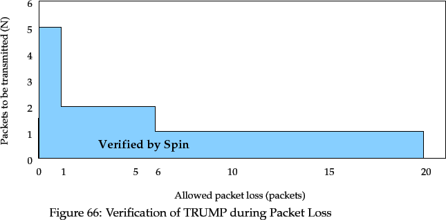 \begin{pic}{Eps/spinloss.eps}{spinloss}
{Verification of TRUMP during Packet Loss}
\end{pic}