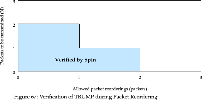 \begin{pic}{Eps/spinreord.eps}{spinreord}
{Verification of TRUMP during Packet Reordering}
\end{pic}