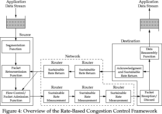 \begin{pic}{Eps/fw-overview.eps}{fw-overview}{Overview of the Rate-Based
Congestion Control Framework}
\end{pic}