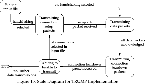 \begin{pic}{Eps/sim-trumpstate.eps}{sim-trumpstate}{State Diagram for TRUMP
Implementation}
\end{pic}