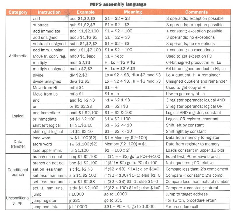 MIPS Cheat Sheet | Assembly language, Assembly programming, Cheat sheets