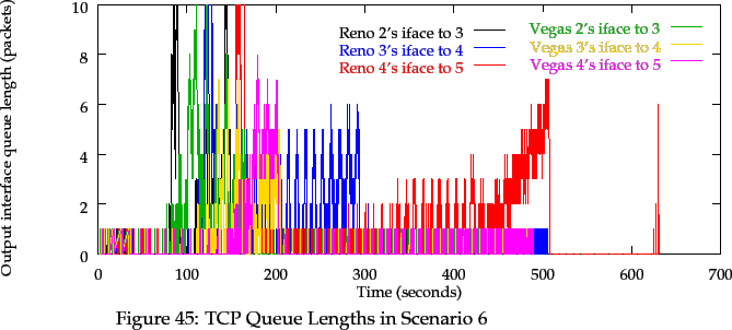 \begin{pic}{Eps/Hand/scen6q.eps}{scen6q}{TCP Queue Lengths in Scenario 6}
\end{pic}