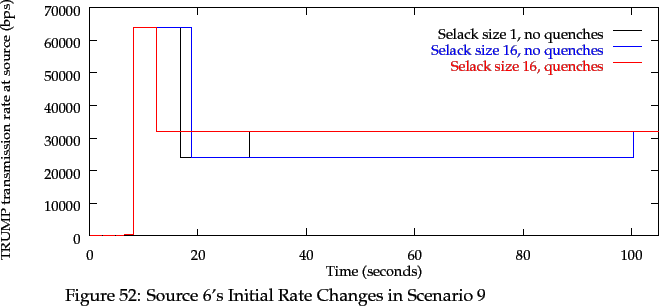\begin{pic}{Eps/Hand/scenar9trate6.eps}{scenar9trate6}
{Source 6's Initial Rate Changes in Scenario 9}
\end{pic}