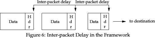 \begin{pic}{Eps/interpkt-delay.eps}{interpkt-delay}{Inter-packet Delay in the
Framework}
\end{pic}