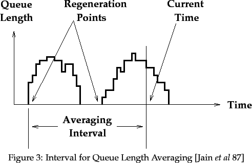 \begin{pic}{Eps/fact-decbitcycle.eps}{decbitcycle}
{Interval for Queue Length Averaging~\cite{jain:congavoid}}
\end{pic}